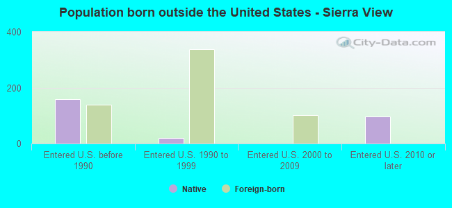 Population born outside the United States - Sierra View