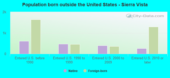 Population born outside the United States - Sierra Vista