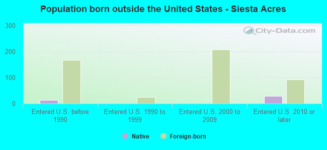Population born outside the United States - Siesta Acres
