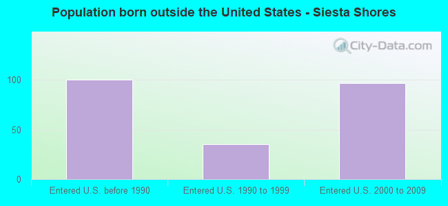 Population born outside the United States - Siesta Shores