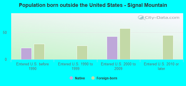 Population born outside the United States - Signal Mountain
