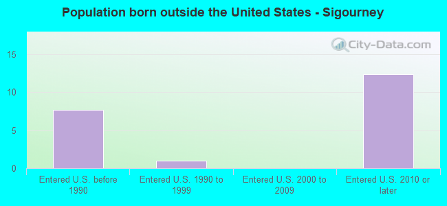 Population born outside the United States - Sigourney