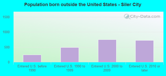 Population born outside the United States - Siler City