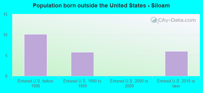 Population born outside the United States - Siloam