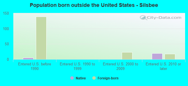 Population born outside the United States - Silsbee