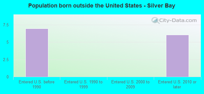 Population born outside the United States - Silver Bay