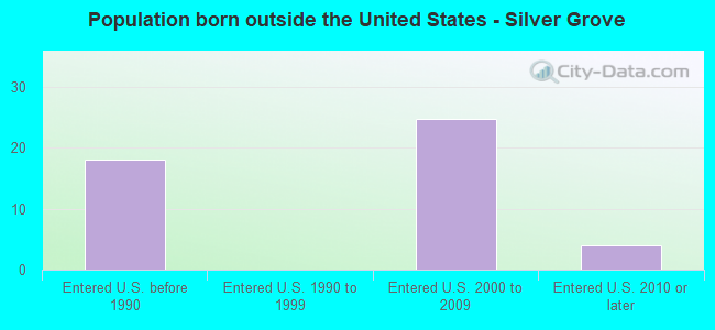 Population born outside the United States - Silver Grove