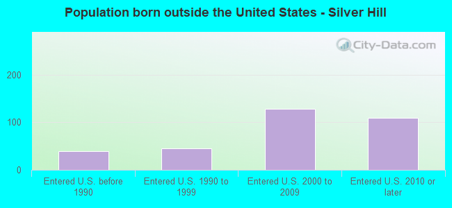 Population born outside the United States - Silver Hill
