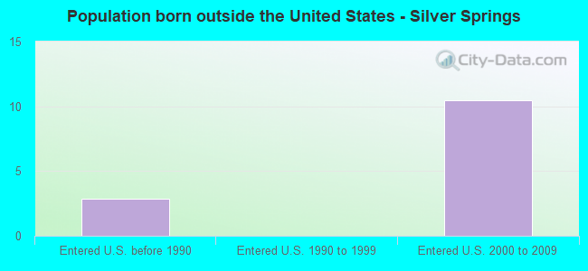 Population born outside the United States - Silver Springs