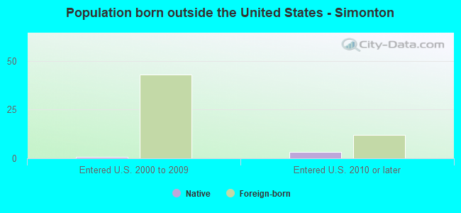 Population born outside the United States - Simonton