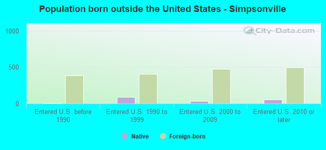 Population born outside the United States - Simpsonville