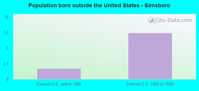 Population born outside the United States - Simsboro