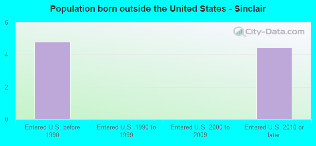 Population born outside the United States - Sinclair