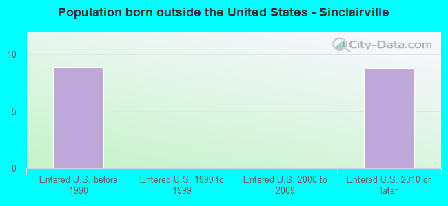 Population born outside the United States - Sinclairville