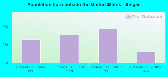 Population born outside the United States - Singac