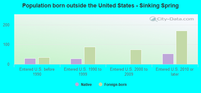 Population born outside the United States - Sinking Spring