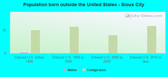 Population born outside the United States - Sioux City