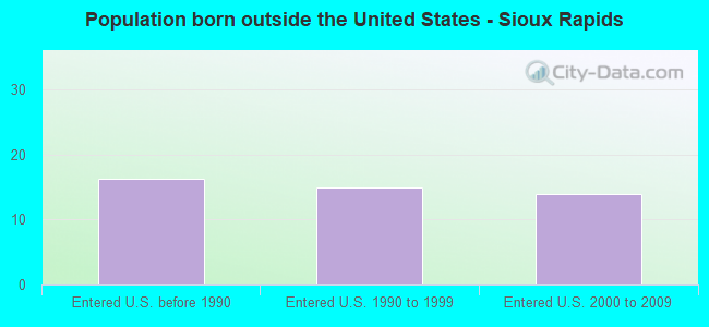 Population born outside the United States - Sioux Rapids