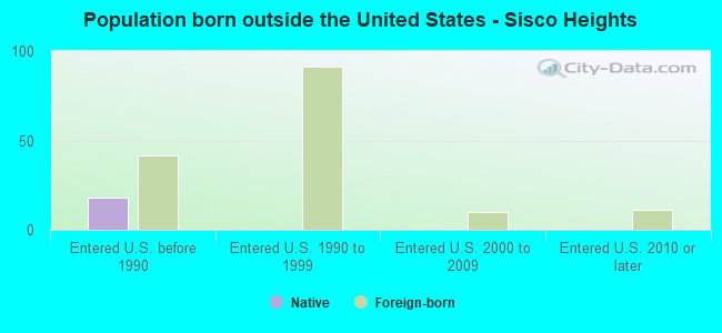 Population born outside the United States - Sisco Heights
