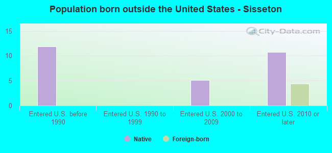 Population born outside the United States - Sisseton