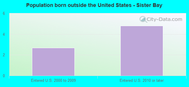 Population born outside the United States - Sister Bay