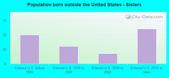 Population born outside the United States - Sisters