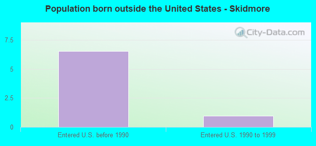 Population born outside the United States - Skidmore
