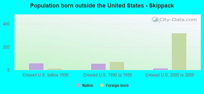 Population born outside the United States - Skippack