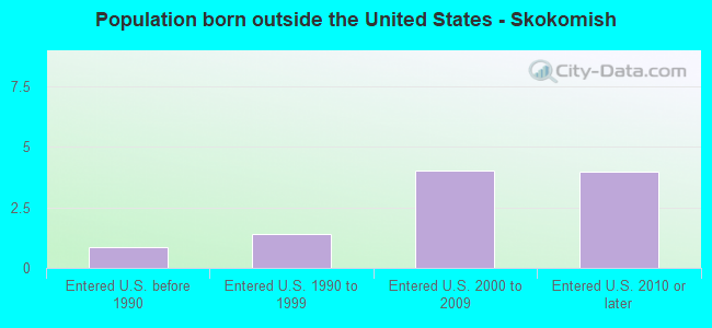 Population born outside the United States - Skokomish