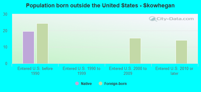 Population born outside the United States - Skowhegan