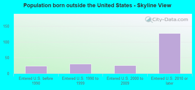 Population born outside the United States - Skyline View
