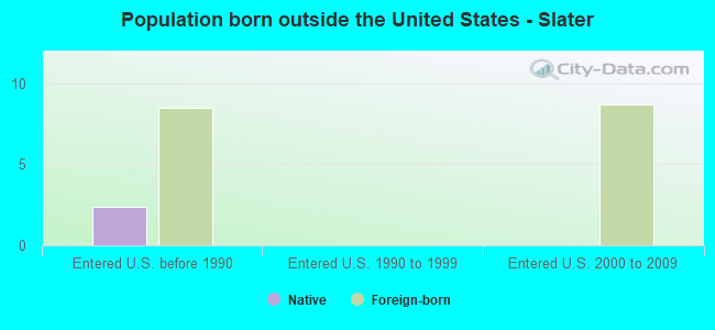 Population born outside the United States - Slater