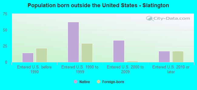 Population born outside the United States - Slatington