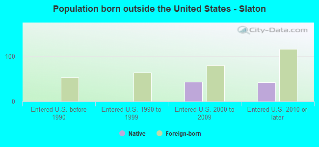Population born outside the United States - Slaton