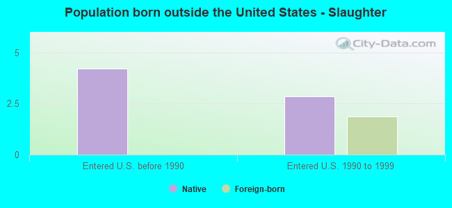 Population born outside the United States - Slaughter