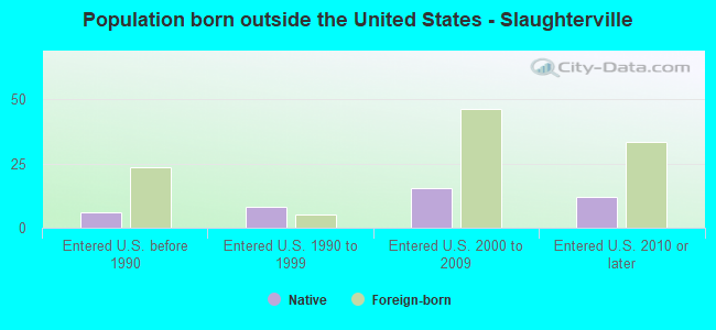 Population born outside the United States - Slaughterville