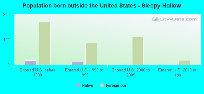 Population born outside the United States - Sleepy Hollow
