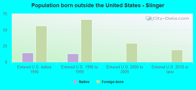 Population born outside the United States - Slinger