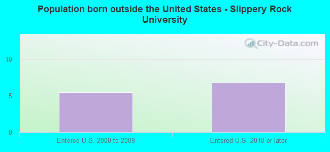 Population born outside the United States - Slippery Rock University