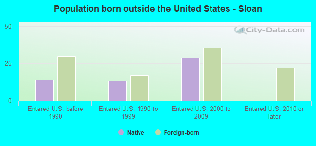Population born outside the United States - Sloan