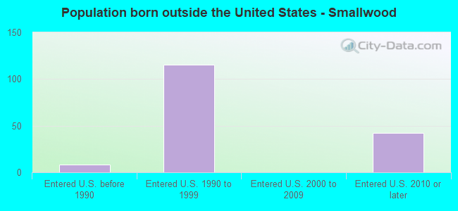Population born outside the United States - Smallwood