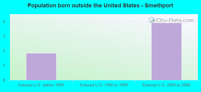 Population born outside the United States - Smethport