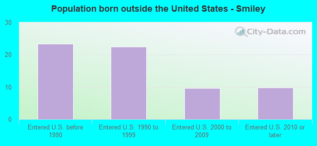 Population born outside the United States - Smiley