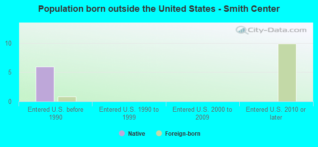 Population born outside the United States - Smith Center