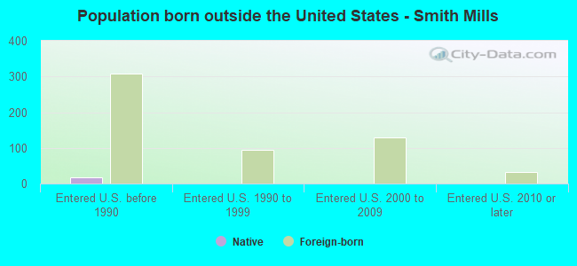 Population born outside the United States - Smith Mills