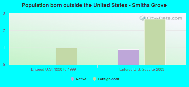 Population born outside the United States - Smiths Grove