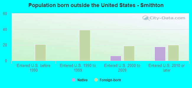 Population born outside the United States - Smithton