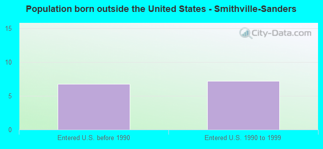 Population born outside the United States - Smithville-Sanders