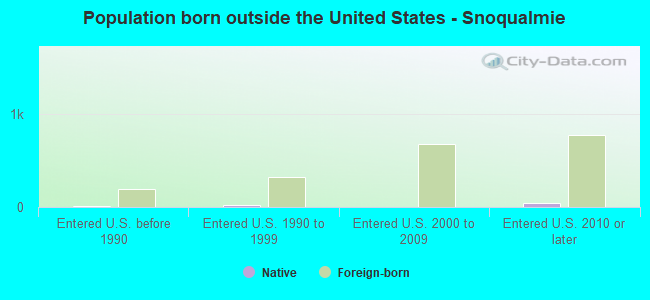 Population born outside the United States - Snoqualmie