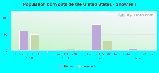 Population born outside the United States - Snow Hill